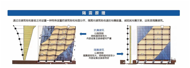 科技赋能安全 建设科技集团建筑减隔震产品助力新基建